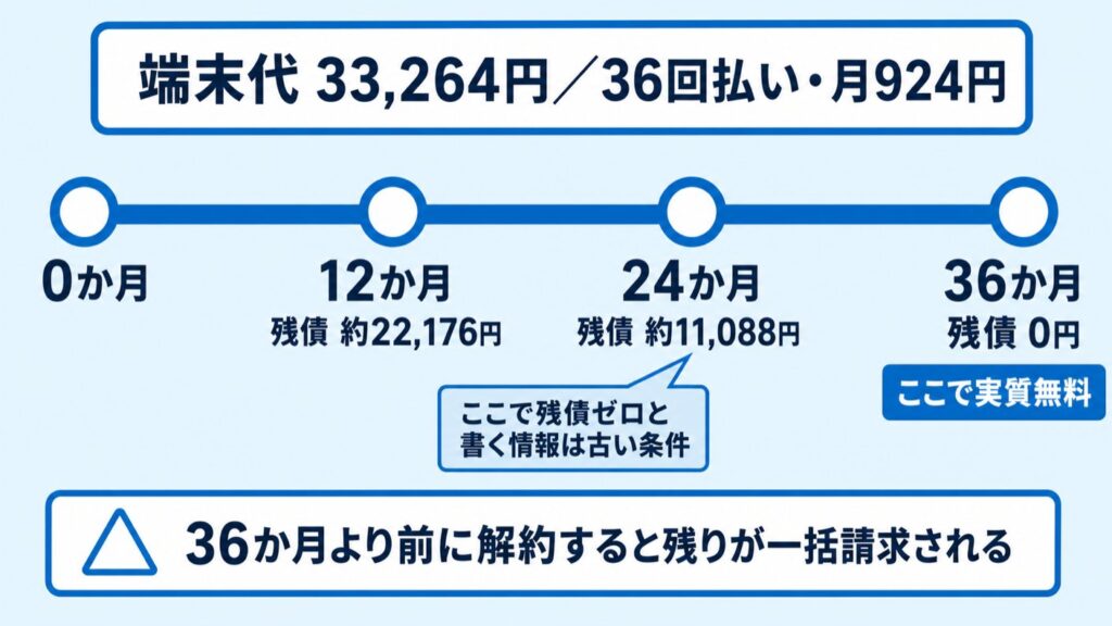 GMOとくとくBB_端末代36回払いと残債の推移