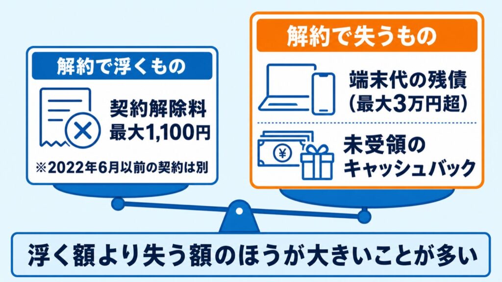 GMOとくとくBB_解約で浮く額と失う額