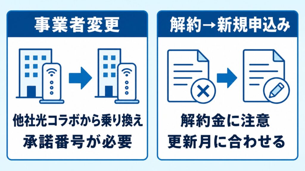 事業者変更と解約後の新規申込みの比較
