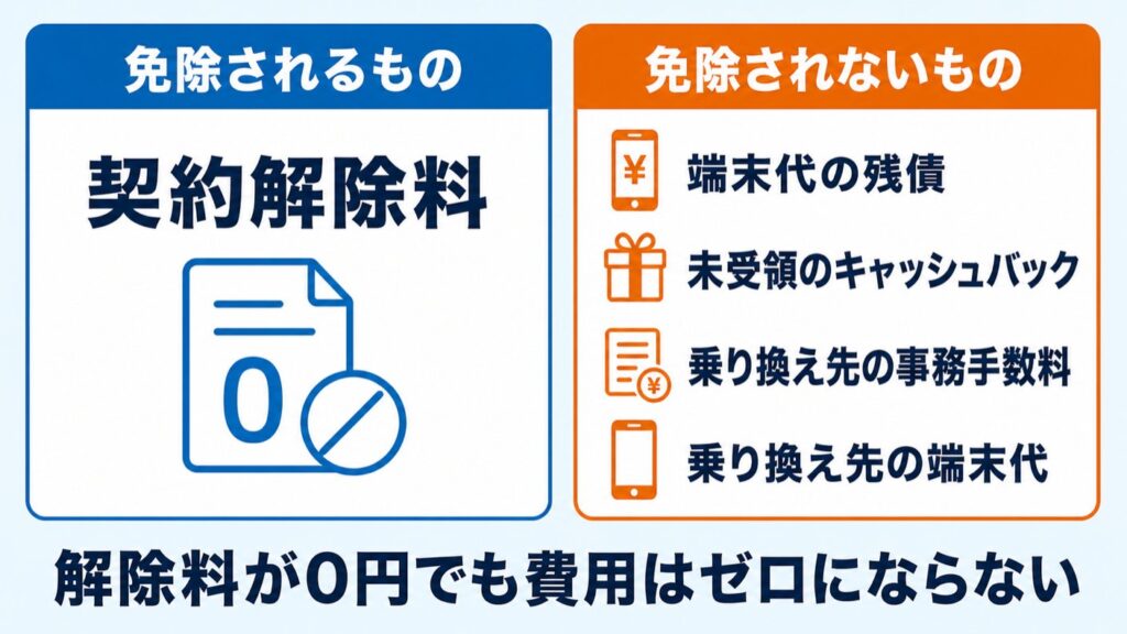 WiMAX値上げ_免除されるものとされないもの