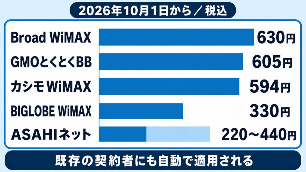 WiMAX値上げ_各社の値上げ額の比較