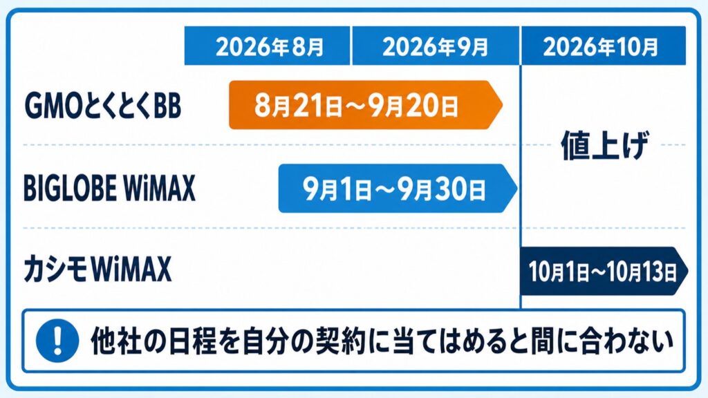 WiMAX値上げ_解約無料期間のずれ