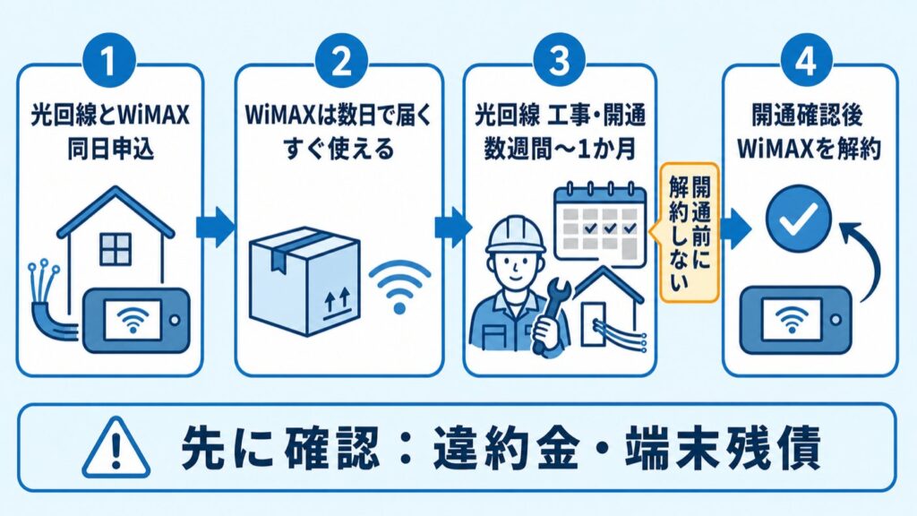 WiMAX光併用_つなぎ利用の流れ