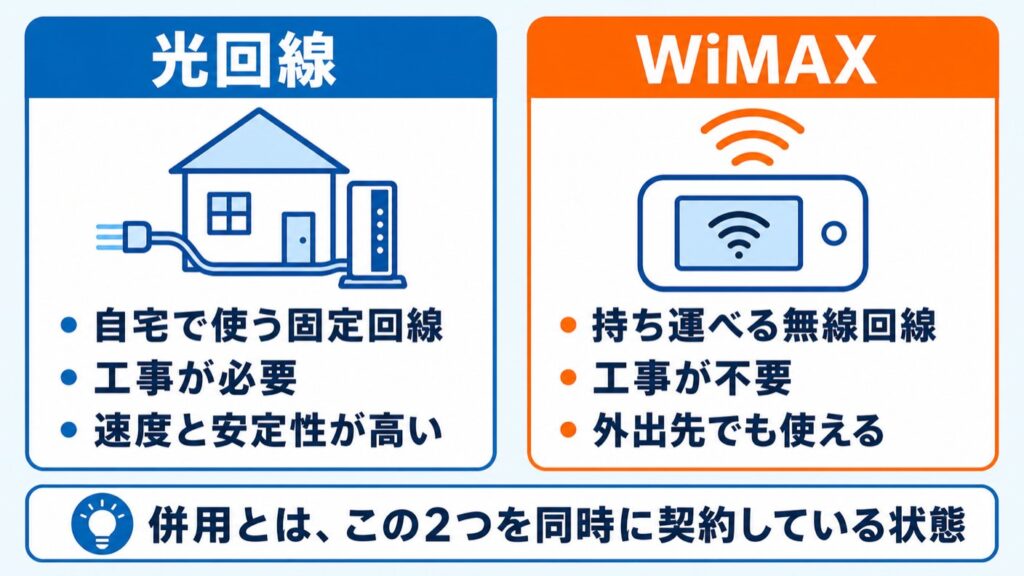 WiMAX光併用_光回線とWiMAXの違い