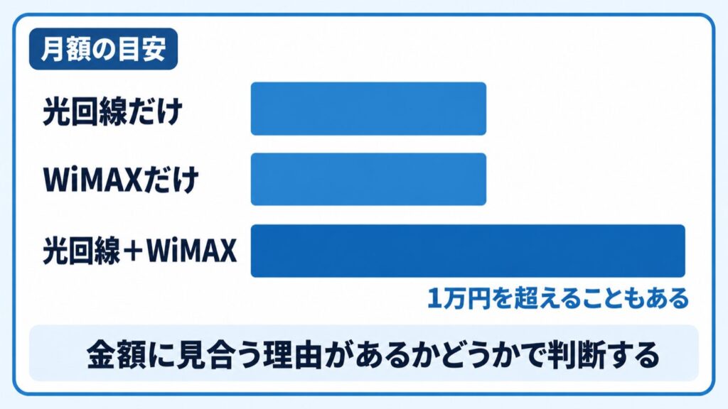WiMAX光併用_月額費用の比較
