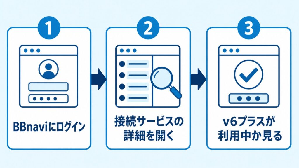 v6プラスつながらない_BBnaviで確認