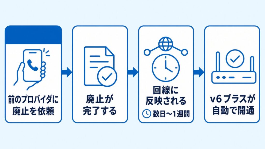 v6プラスつながらない_前プロバイダの廃止
