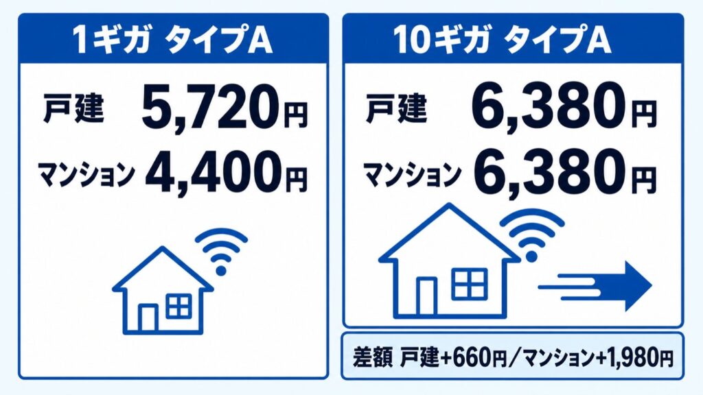 ドコモ光10ギガGMO_1ギガとの料金差
