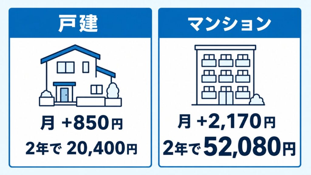 ドコモ光10ギガGMO_戸建とマンションの負担