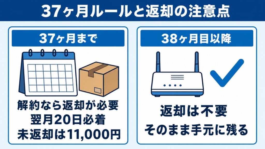 ドコモ光GMO_37ヶ月ルールと返却の注意点