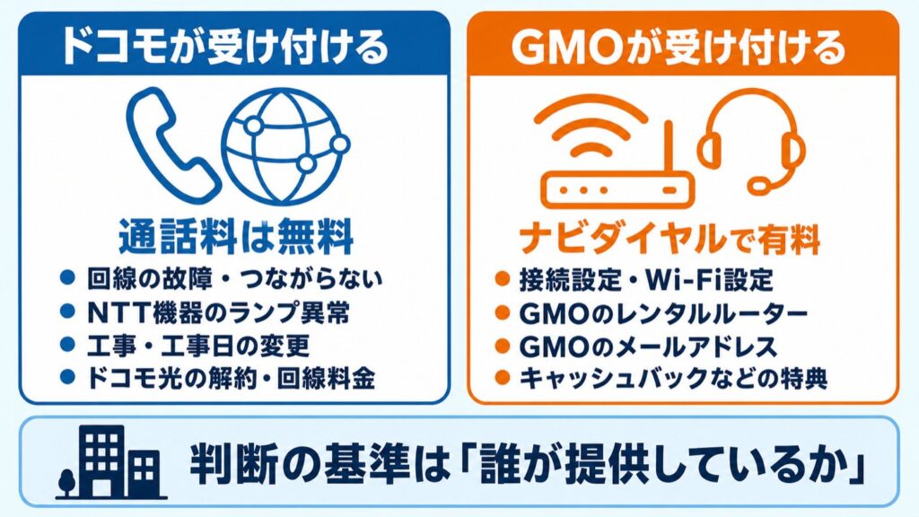 ドコモ光GMO_ドコモとGMOの窓口の切り分け