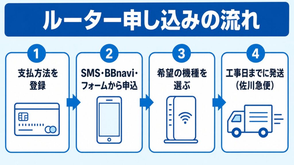 ドコモ光GMO_ルーター申し込みの流れ