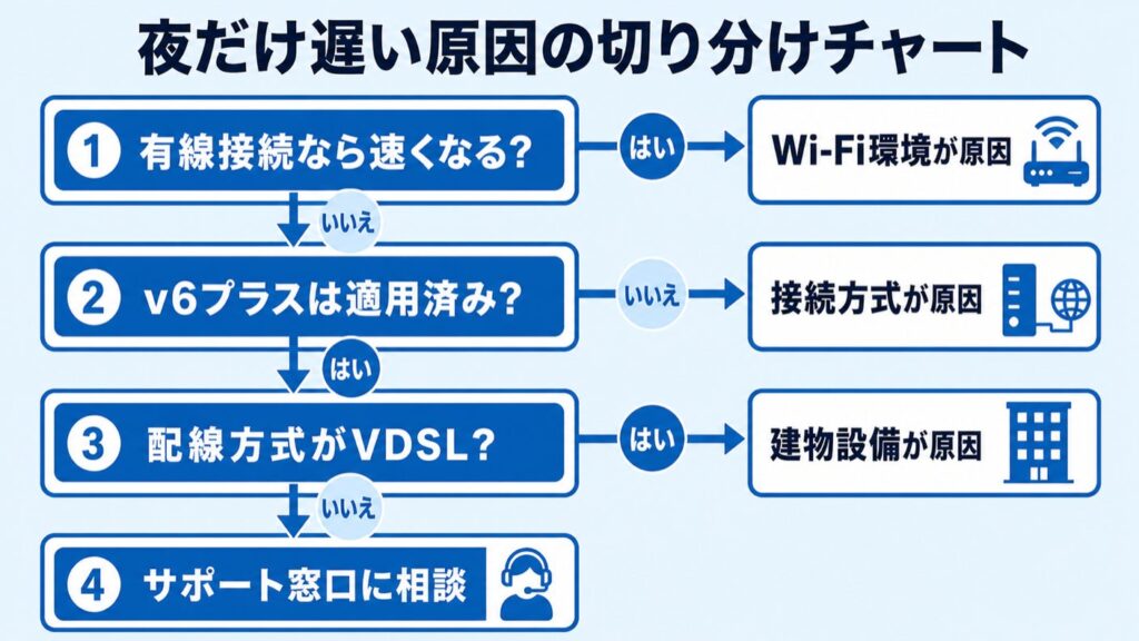 ドコモ光GMO_夜だけ遅い原因の切り分けチャート
