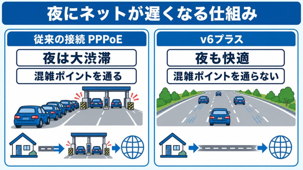 ドコモ光GMO_夜にネットが遅くなる仕組み