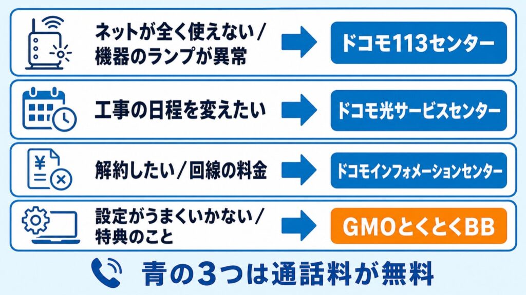 ドコモ光GMO_症状ごとの連絡先