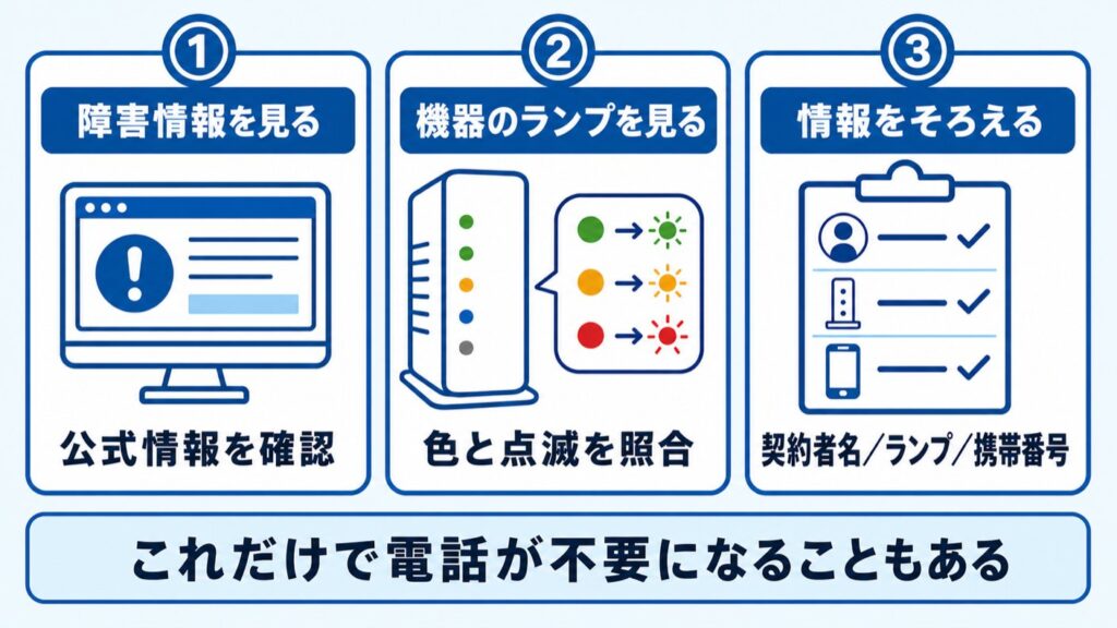 ドコモ光GMO_電話の前にやる3ステップ