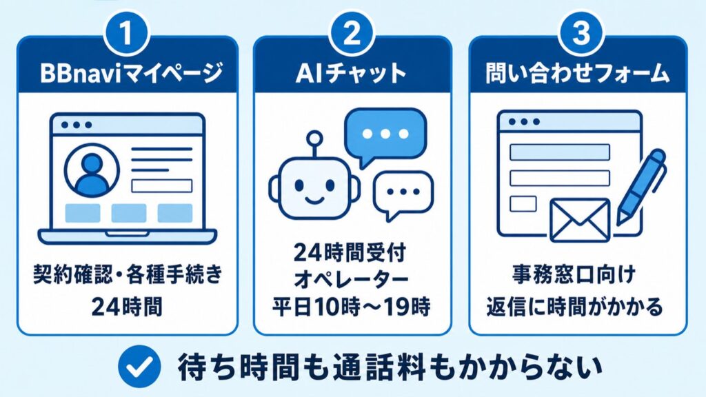 ドコモ光GMO_電話を使わない3つの方法