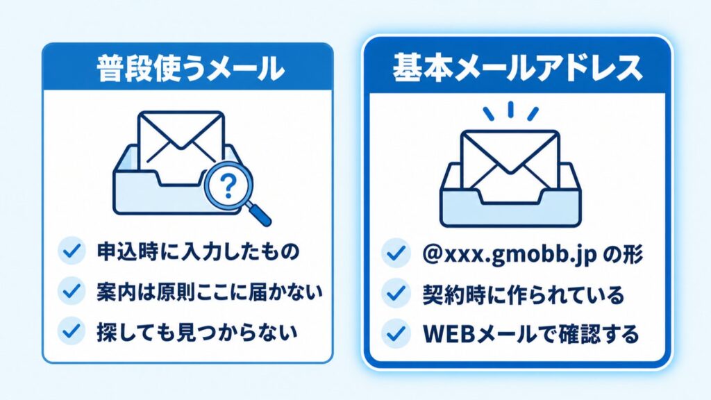 ドコモ光GMOキャッシュバック_メールの届く先