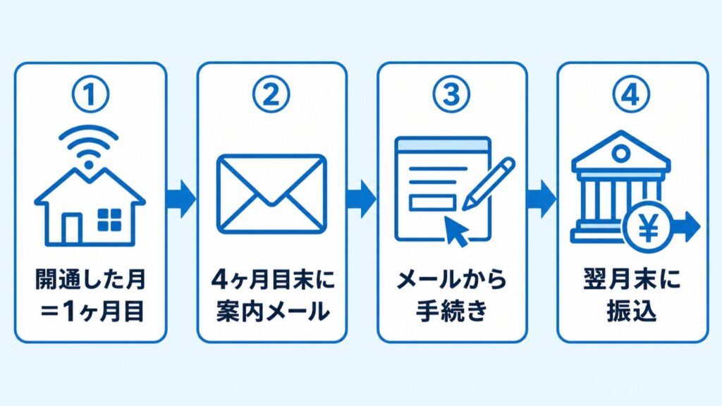 ドコモ光GMOキャッシュバック_受け取りタイムライン