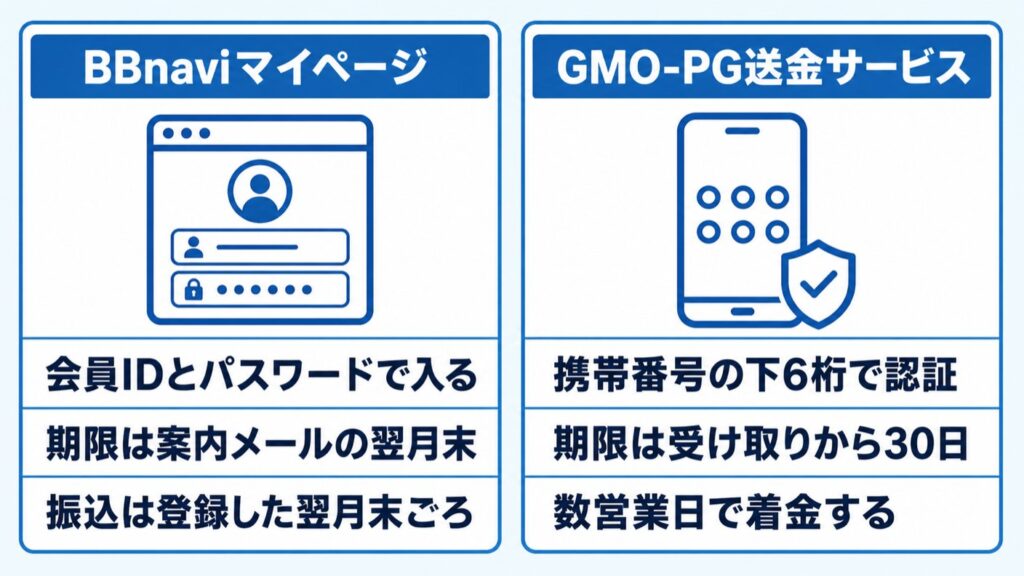 ドコモ光GMOキャッシュバック_口座登録2つの画面