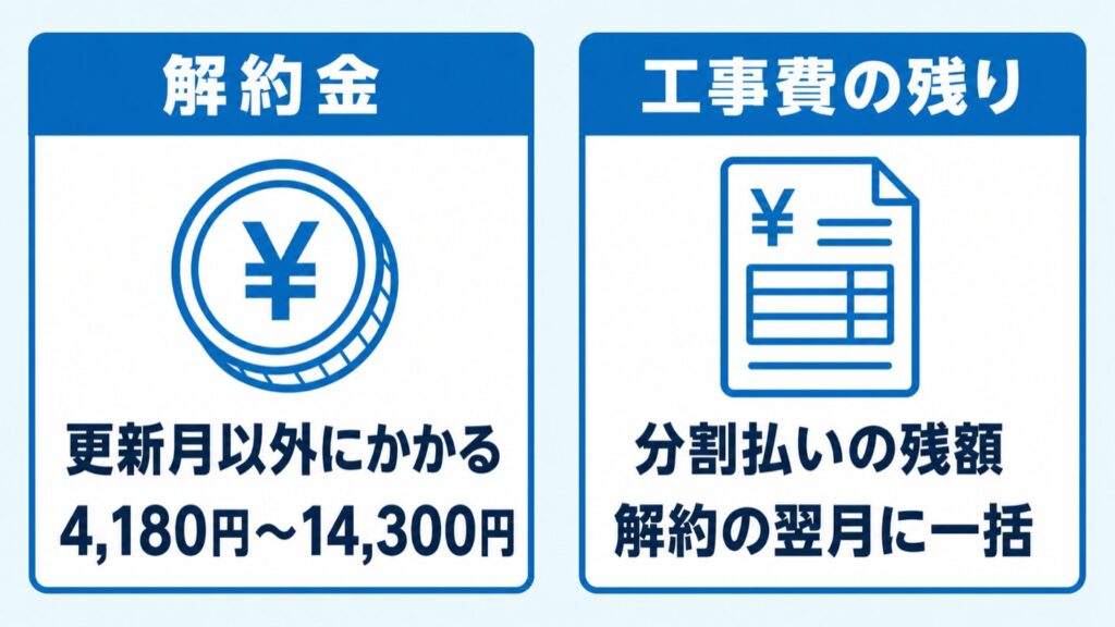 ドコモ光GMO解約_かかる費用