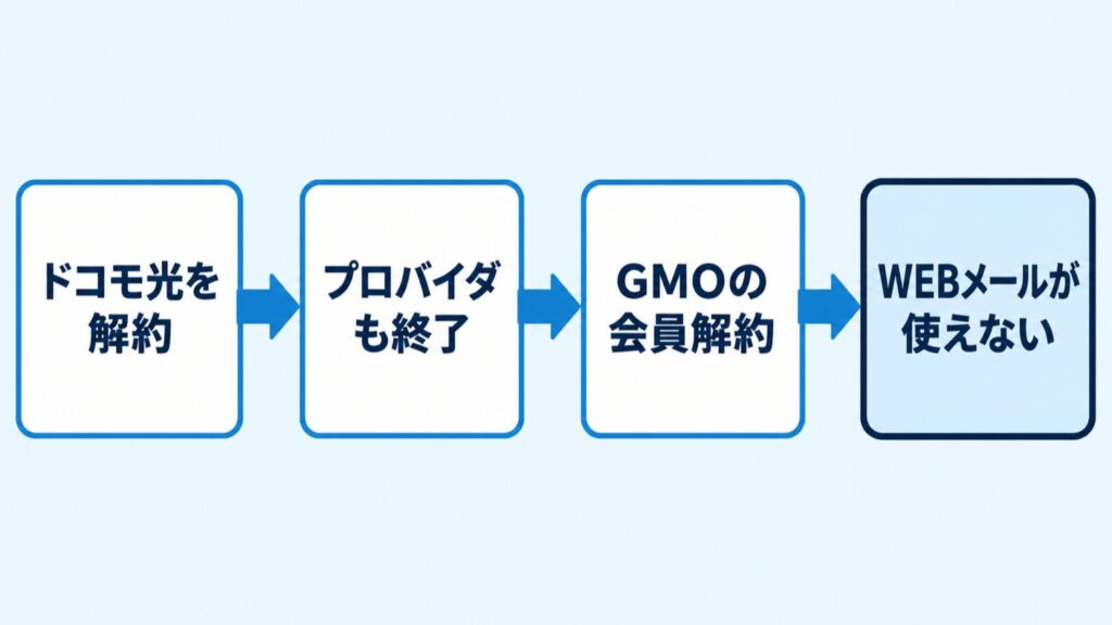 ドコモ光GMO解約_メールが使えなくなる