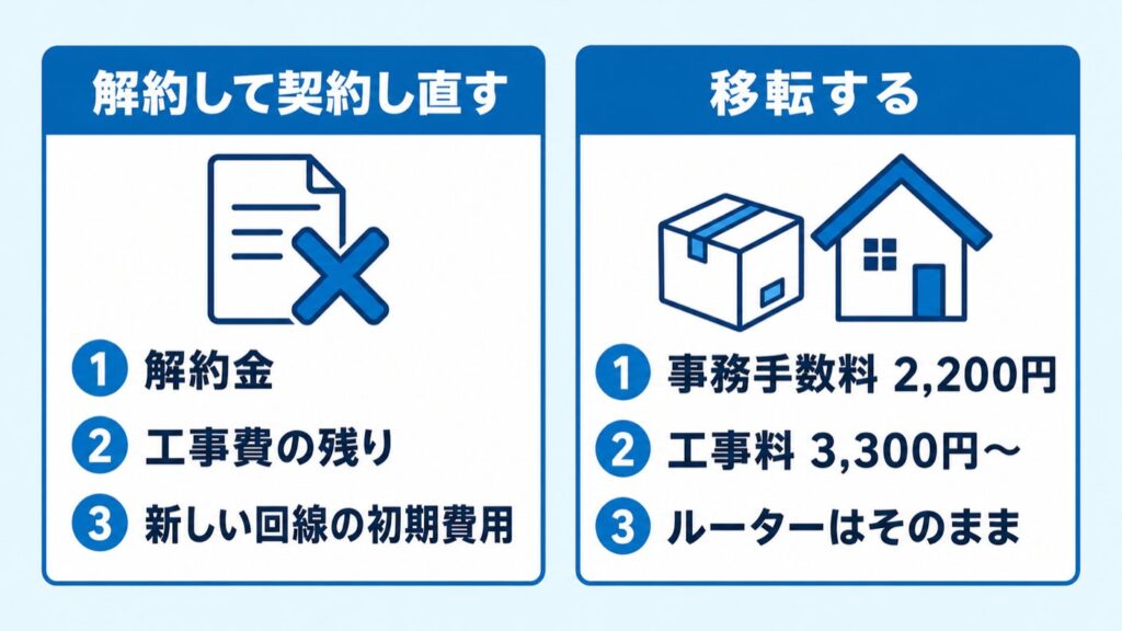 ドコモ光GMO解約_移転という選択肢