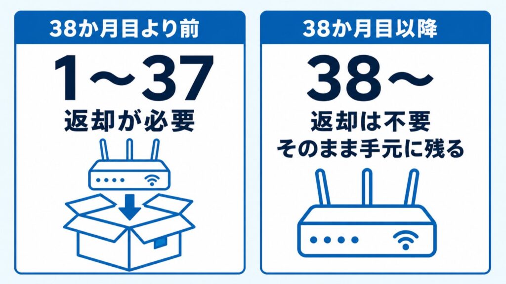 ドコモ光GMO解約_返却の要否