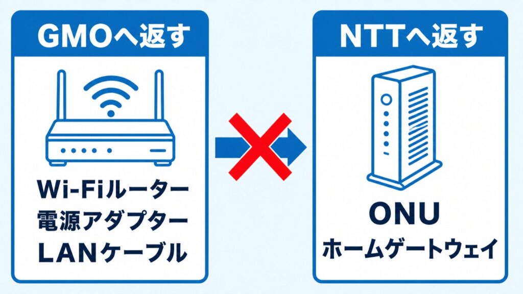 ドコモ光GMO解約_返却先の仕分け