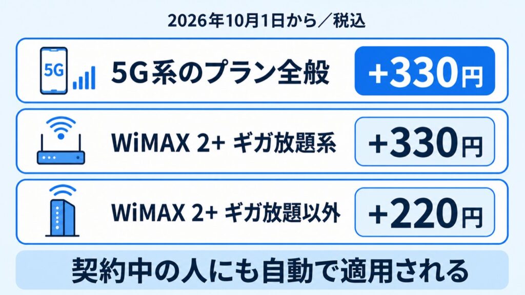 ヤマダエアーモバイル_プラン別の値上げ額