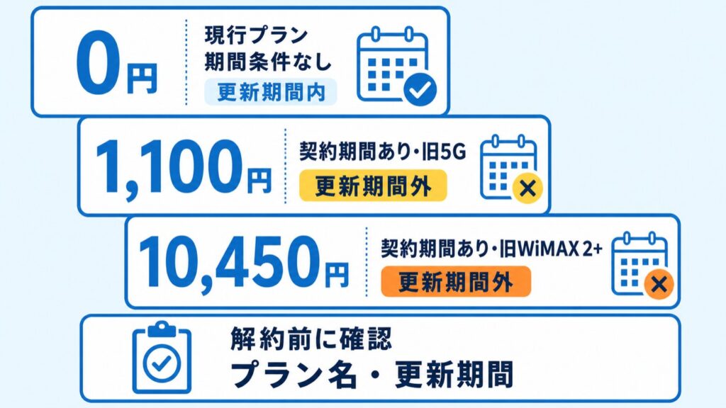 ヤマダエアーモバイル_プラン別の契約解除料
