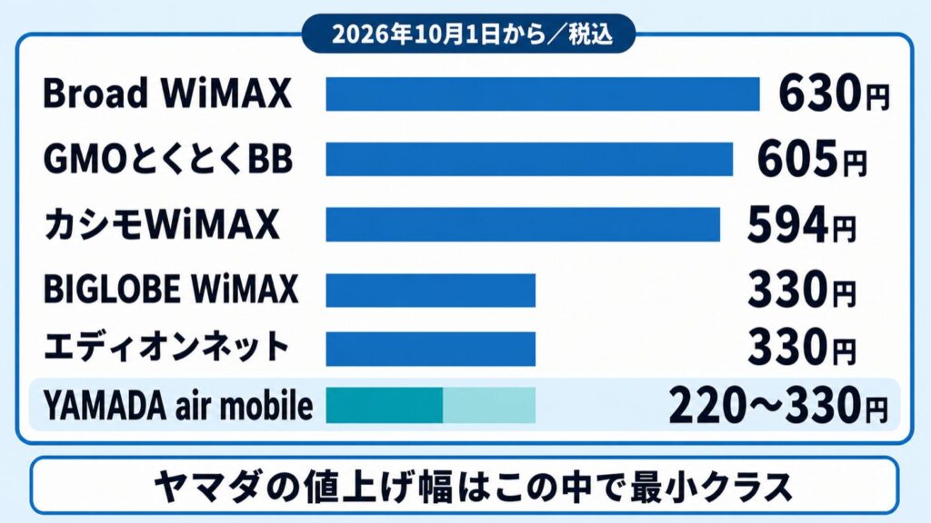 ヤマダエアーモバイル_各社の値上げ額の比較