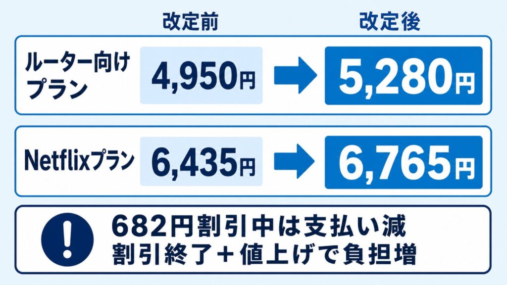 ヤマダエアーモバイル_改定前と改定後の月額