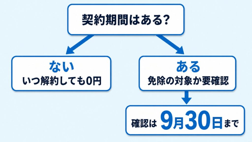 ワイヤレスゲート_9月の解除料免除の対象