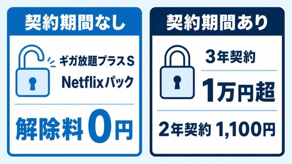 ワイヤレスゲート_契約期間の有無で解除料が違う